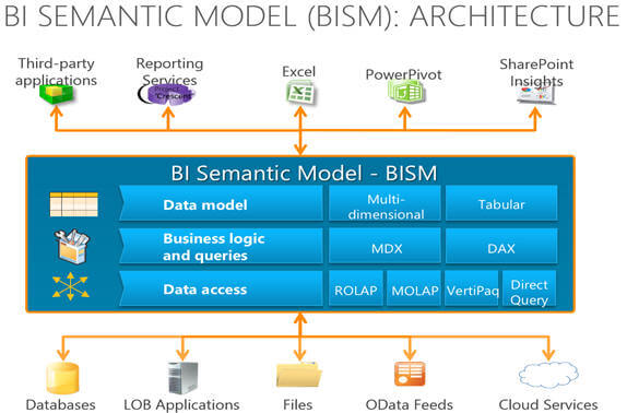 Any model based on BISM can be conceptually divided in three layers: Data Model, Business Logic and Queries and Data Access 