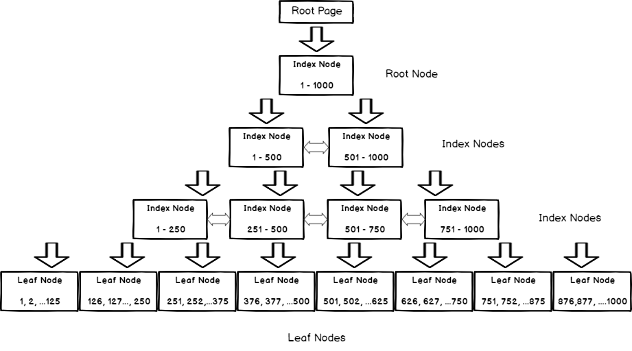 Basic clustered index/binary tree (B-Tree) storage structure