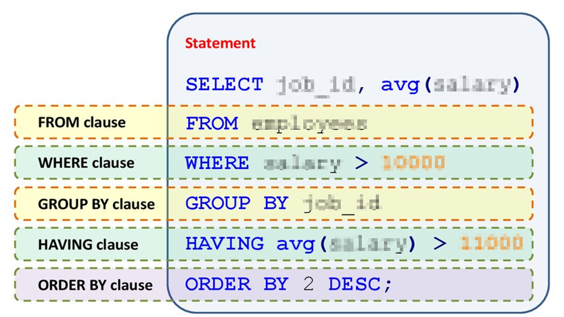 Data Query Language (DQL) – Erhard RAINER